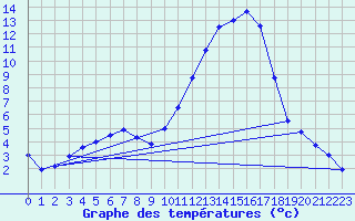 Courbe de tempratures pour Mont-de-Marsan (40)