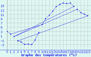 Courbe de tempratures pour Grenoble/St-Etienne-St-Geoirs (38)