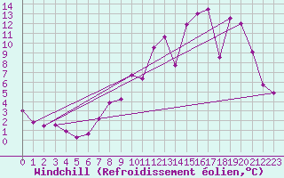Courbe du refroidissement olien pour Blois (41)