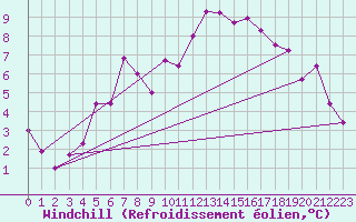 Courbe du refroidissement olien pour Terespol