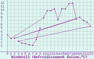 Courbe du refroidissement olien pour Charleville-Mzires / Mohon (08)