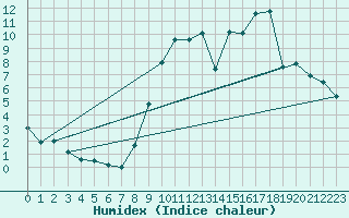 Courbe de l'humidex pour Charleville-Mzires / Mohon (08)