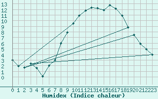 Courbe de l'humidex pour Herstmonceux (UK)