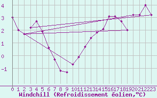 Courbe du refroidissement olien pour Roissy (95)