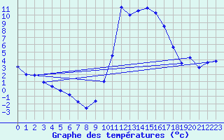 Courbe de tempratures pour Tarbes (65)