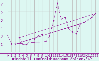 Courbe du refroidissement olien pour Ouessant (29)