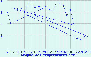 Courbe de tempratures pour Beitem (Be)