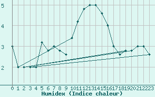 Courbe de l'humidex pour Torino / Bric Della Croce