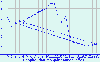 Courbe de tempratures pour Santa Maria, Val Mestair