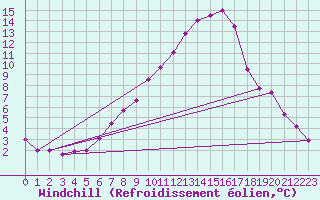 Courbe du refroidissement olien pour Neusiedl am See