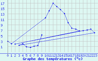 Courbe de tempratures pour Ulrichen