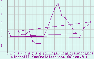 Courbe du refroidissement olien pour Le Touquet (62)