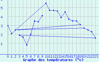 Courbe de tempratures pour Klippeneck