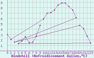 Courbe du refroidissement olien pour Chartres (28)