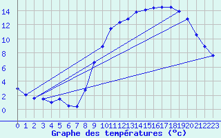 Courbe de tempratures pour Belfort-Dorans (90)