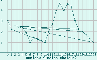 Courbe de l'humidex pour Mont-Aigoual (30)