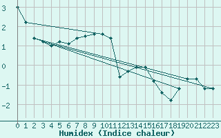 Courbe de l'humidex pour Moleson (Sw)