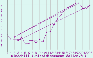 Courbe du refroidissement olien pour Courcouronnes (91)