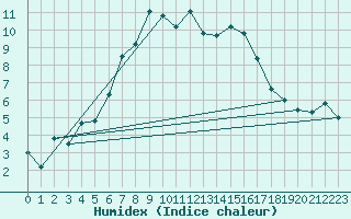 Courbe de l'humidex pour Kuopio Ritoniemi