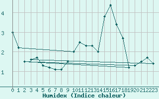 Courbe de l'humidex pour Lige Bierset (Be)