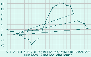 Courbe de l'humidex pour Poitiers (86)