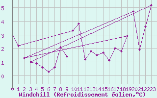 Courbe du refroidissement olien pour Hoernli