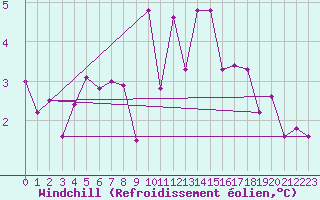 Courbe du refroidissement olien pour Bridlington Mrsc