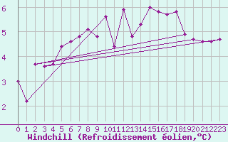 Courbe du refroidissement olien pour Wolfsegg