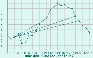 Courbe de l'humidex pour Topcliffe Royal Air Force Base