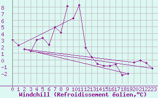 Courbe du refroidissement olien pour Weissfluhjoch