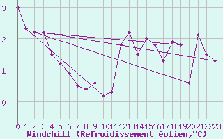 Courbe du refroidissement olien pour Honningsvag / Valan