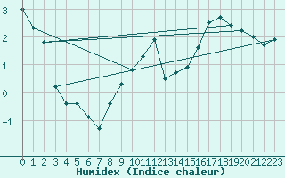 Courbe de l'humidex pour Leign-les-Bois (86)