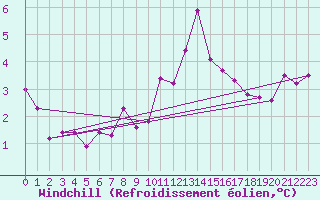 Courbe du refroidissement olien pour Spa - La Sauvenire (Be)