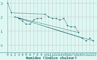 Courbe de l'humidex pour Monte Generoso