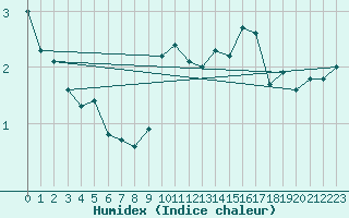 Courbe de l'humidex pour Auxerre-Perrigny (89)