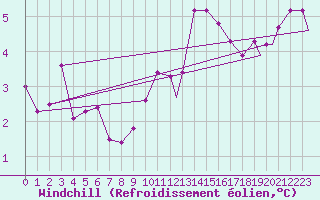 Courbe du refroidissement olien pour Geilenkirchen