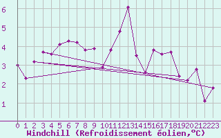 Courbe du refroidissement olien pour Verneuil (78)