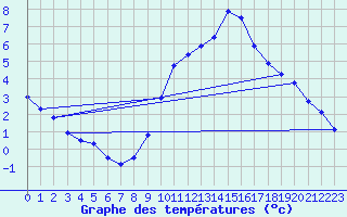 Courbe de tempratures pour Langres (52) 