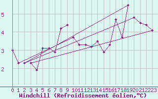 Courbe du refroidissement olien pour Veiholmen