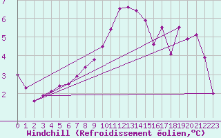 Courbe du refroidissement olien pour Brasov