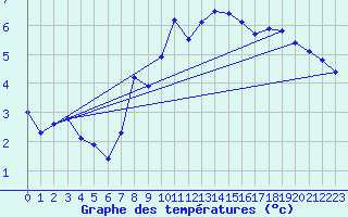 Courbe de tempratures pour Wolfsegg