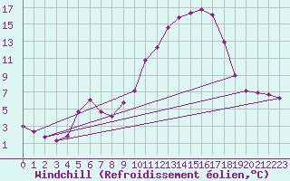 Courbe du refroidissement olien pour Leign-les-Bois (86)