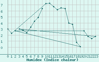 Courbe de l'humidex pour Arosa