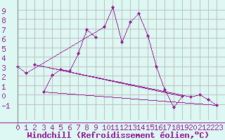 Courbe du refroidissement olien pour Warth