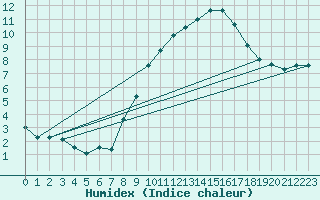 Courbe de l'humidex pour Chteau-Chinon (58)