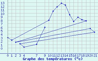 Courbe de tempratures pour Bergn / Latsch