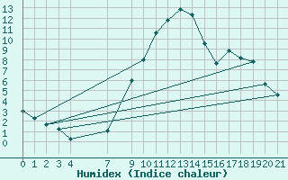 Courbe de l'humidex pour Bergn / Latsch