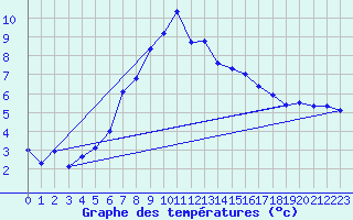 Courbe de tempratures pour Bisoca