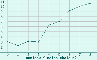 Courbe de l'humidex pour Tjakaape