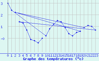 Courbe de tempratures pour Maseskar